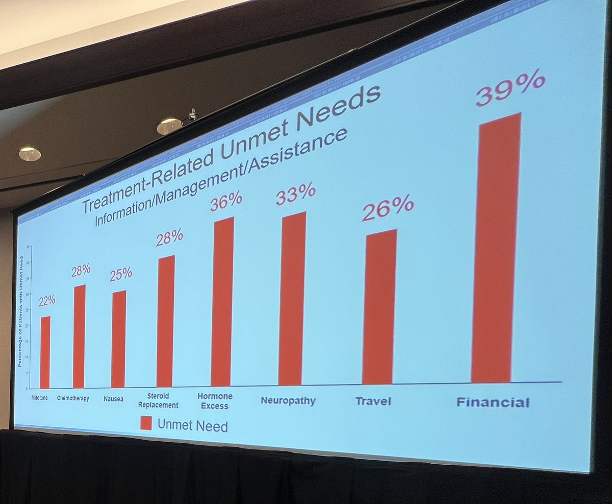 Brand new work on unmet needs in #ACC patients presented at #ASC2023 by <a href="/OhioStateSurg/">Ohio State Wexner Medical Center Surgery Dept.</a> Surg Onc Fellow Nicci Owusu-Brackett. Thanks to <a href="/OSUCCC_James/">The James</a> and accwarriors.org for supporting this research. More to come <a href="/TheAAES/">American Association of Endocrine Surgeons</a> in Birmingham, AL in April. Come see it!