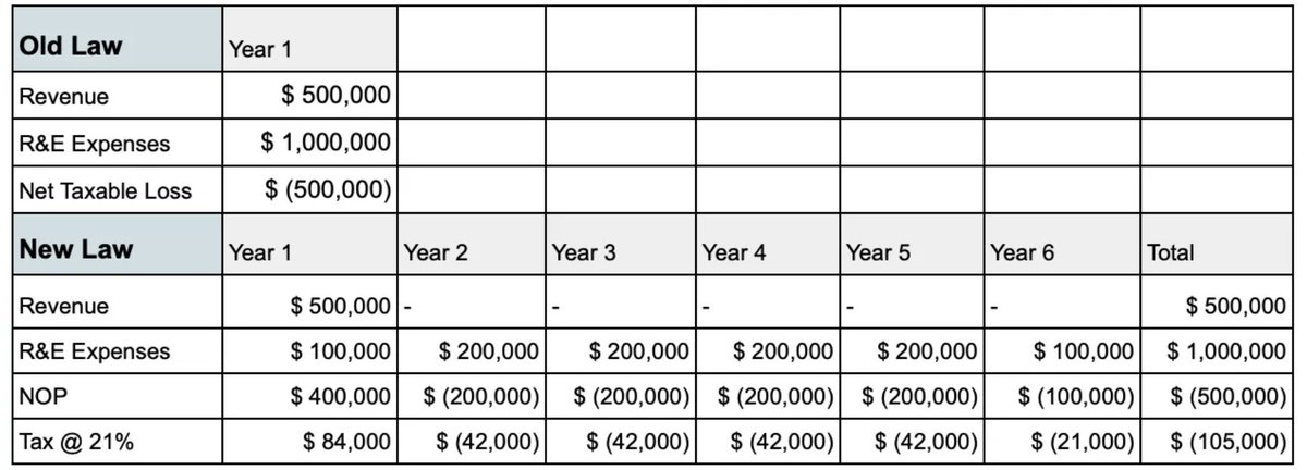 GrowthLabFaaS's tweet photo. You may have heard of the Research &amp; Development (R&amp;D) or (R&amp;E) Tax Credit before. It was a great way for startups that spend on product development to save money. 

What’s New for the R&amp;D Tax Credit and Expenses? (1/3) 

#taxtwitter #rdtaxcredit https://t.co/4OLVSCdpNY