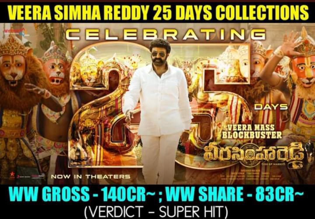 #VeeraSimhaReddy 25days WW Gross 140+ Crs with Mixed talk & Heavy Competition!! #Balayya Craze peaks 👌👌💪💪🙏🙏 #NBK #jaibalayaa #NandamuriBalakrishna #WaltairVeeraya