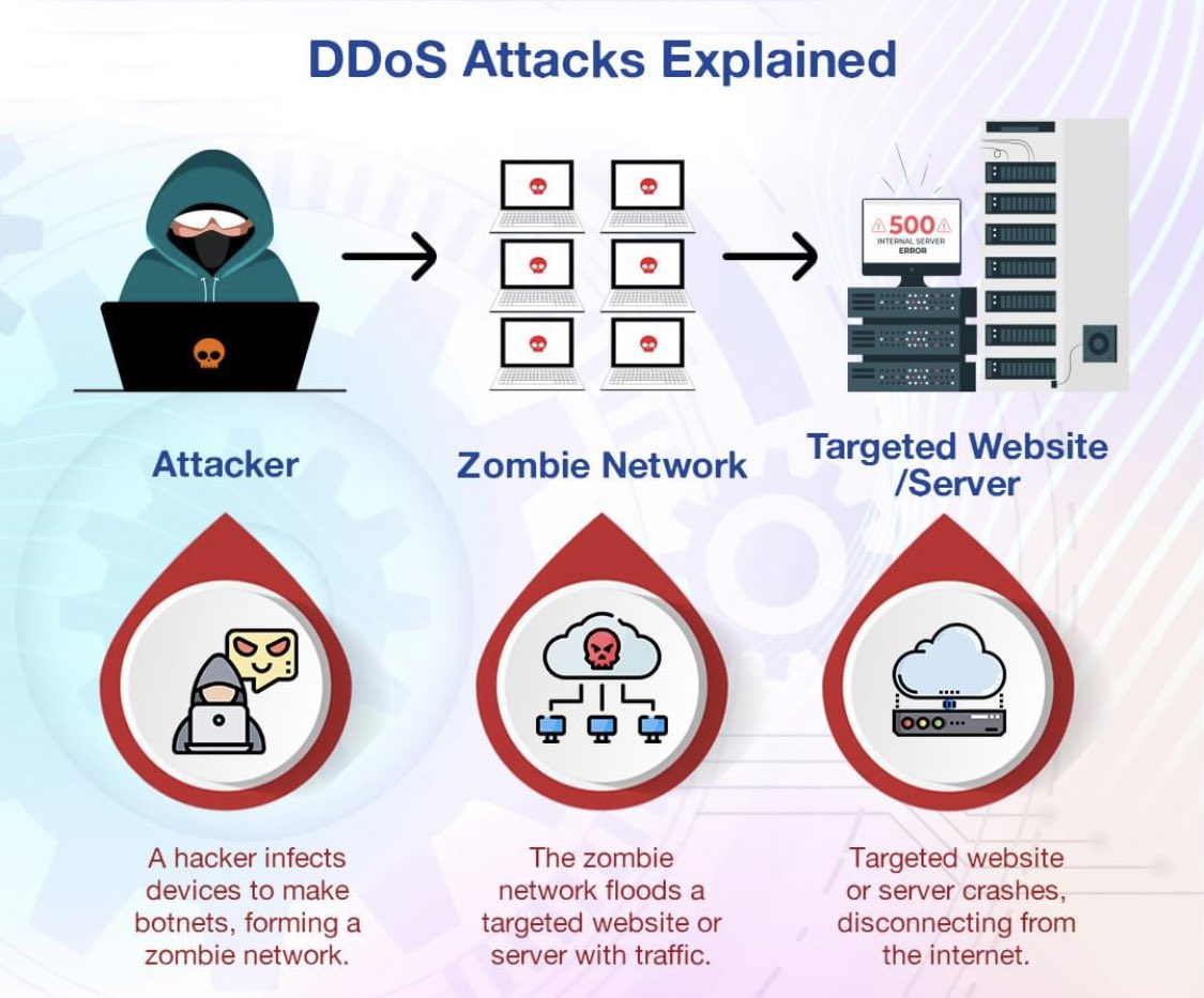 Chris Bertsch on Twitter "RT SecurityTrybe DDoS Attacks Explained 