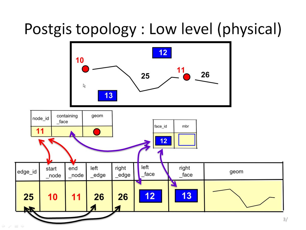 Help! Are you using PostGIS topology in production (or know of someone who is)? Please DM me!