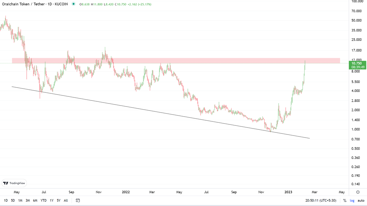 $ORAI/USDT

$ORAI is making the big broadening wedge pattern. Bullish if price breaks and closes above the resistance zone.