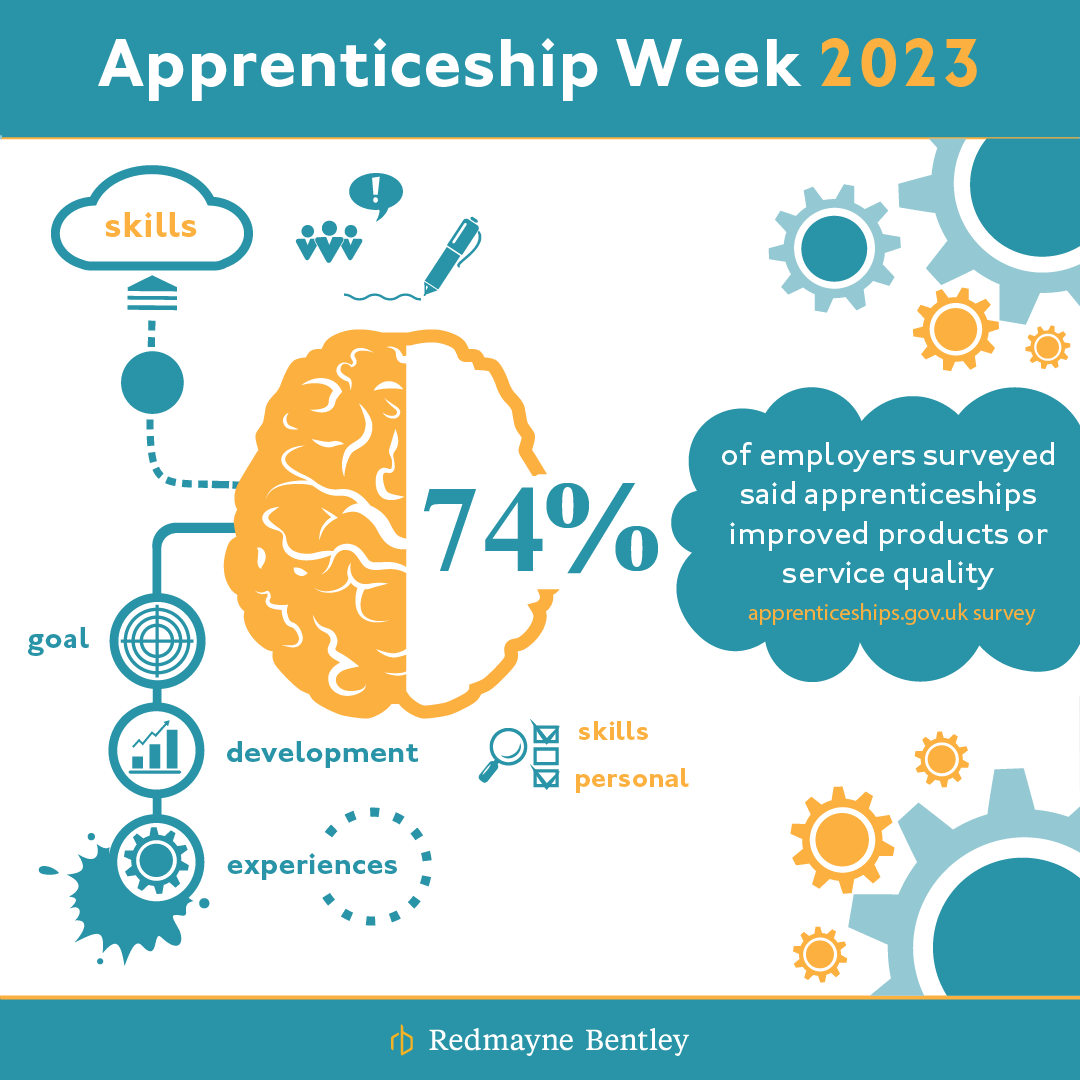 redmaynebentley's tweet photo. Why are apprenticeships important? Bringing in new apprentices is one of the ways of ensuring we remain focused on providing excellent client service.  

#apprenticeweek #NAW2023 #SkillsForLife https://t.co/zNErPjWzX2