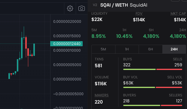 carmada's tweet photo. As AI bots say we can't predict the price on a volatile asset--- So it says @squidaierc.
But i must say that the website it's super cool - https://t.co/ytqhPSu6LD
Chart looks nice and very decent volume.
TAX 3/3
NFA and so that u know i am a bad trader! :)
#squidai https://t.co/5B8l2ytqji