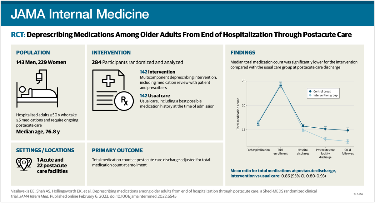 A randomized trial of patient-centered #deprescribing in the acute care setting reduced medication burden by 14% among older hospitalized patients that needed ongoing post-acute care. ja.ma/3jy180C #ShedMEDS #polypharmacy #LessIsMore #Geriatrics