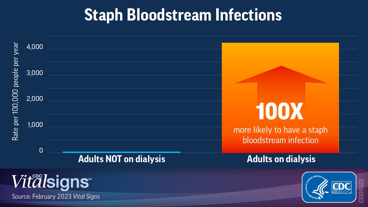 According to a new <a href="/CDCgov/">CDC</a> Vital Signs report, adults getting dialysis treatment for end-stage kidney disease are 100 times more likely to have a staph bloodstream infection than adults not on dialysis.
📰 cdc.gov/vitalsigns/dia…