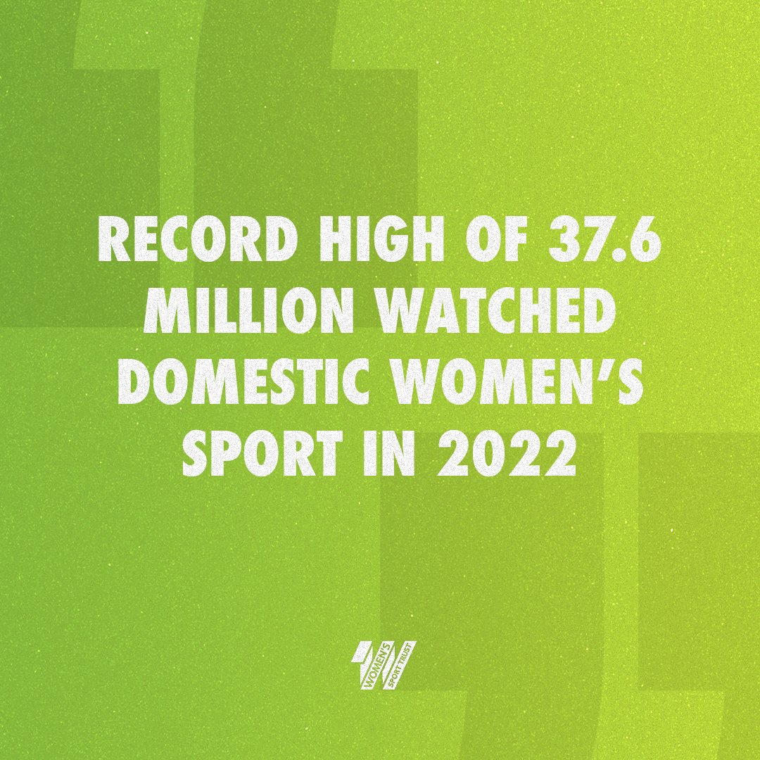 The latest @womensporttrust research, with broadcast insight from @FuturesSport, has found 2022 was a record-breaking year for women’s sport. 1/9
