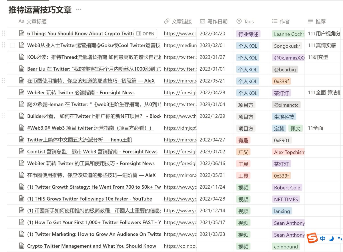 【推特运营指南与技巧汇总】
编辑：liulu <a href="/FinanceYF5/">AI Will</a>
收录了推特运营的一些技巧性文章，总体来说比较少，分为个人角度，项目方角度，一些工具，和视频讲解等。我常说的一句话是，老外用了15年推特，国人其实用了1年多点。不习惯是必然，所以看看技巧多多益善。
three-recorder-52a.notion.site/2-2-b2523eac56…