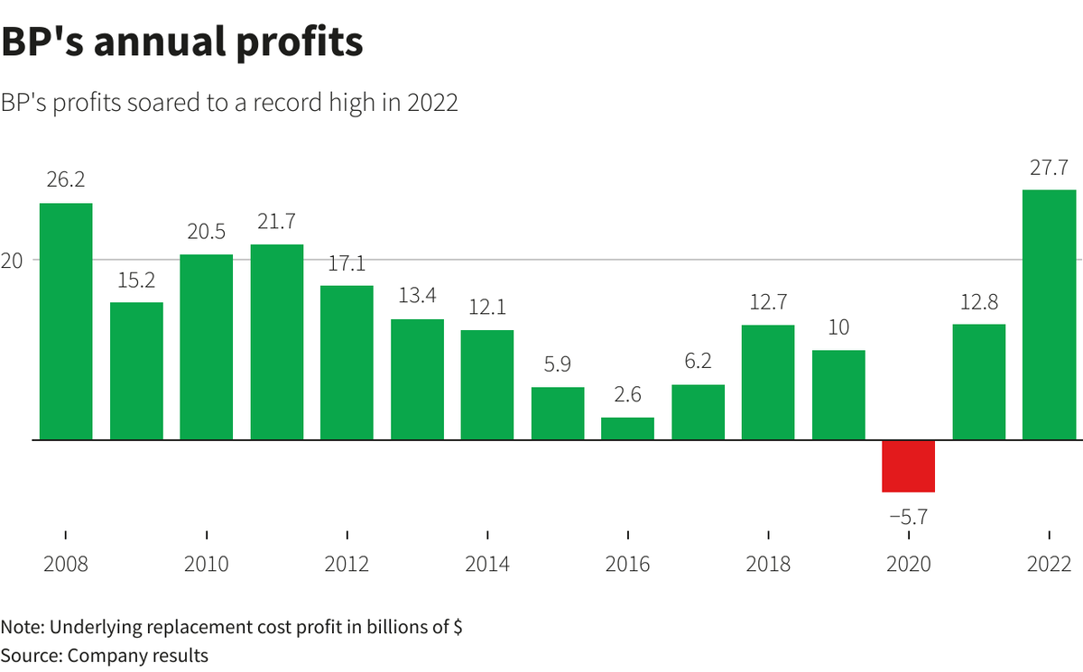 marxistJorge's tweet photo. BP profits are more than double last year's. From $12.8bn to $27.7bn. Higher energy bills = higher profits for big multinationals and shareholders.
#OverthrowCapitalism https://t.co/sufpn0CTY6