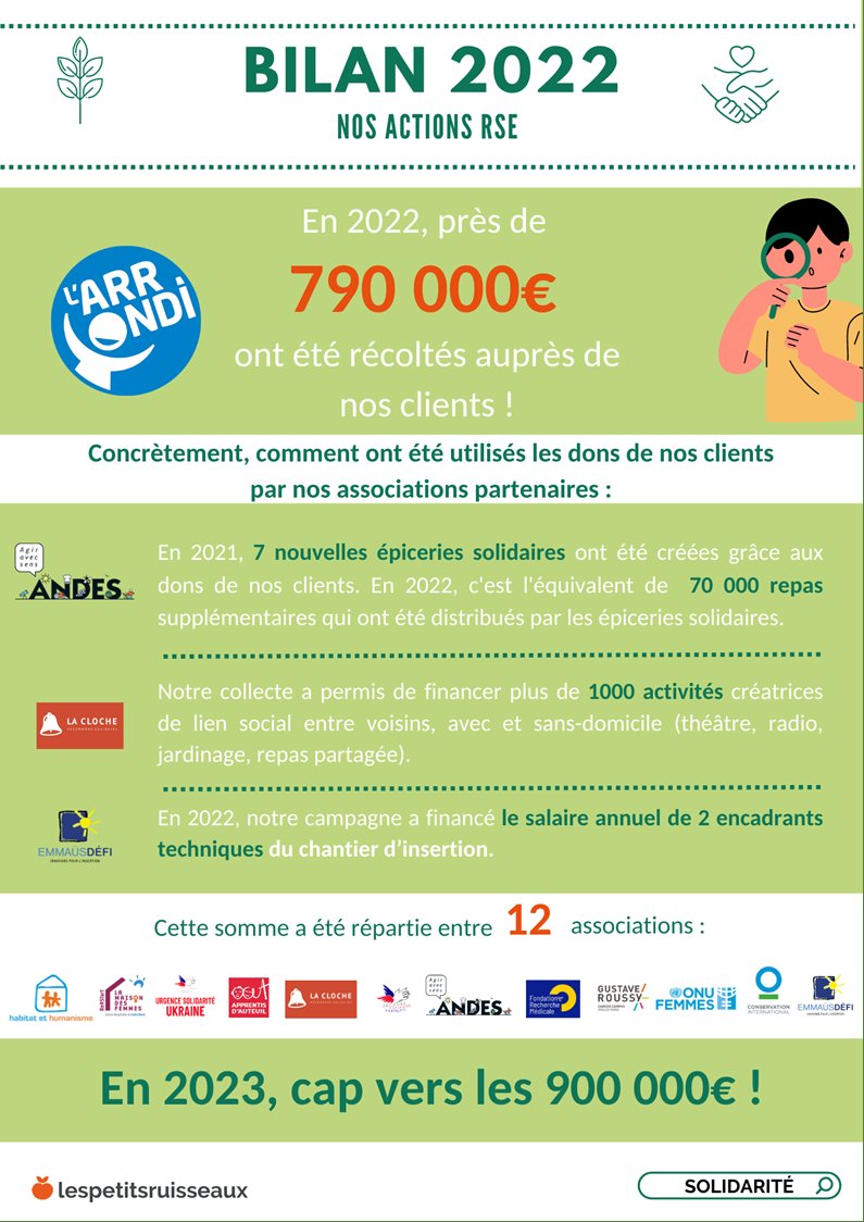 En 2022, grâce aux dons de nos clients récoltés en caisse, près de 790 000€ ont été reversés à nos 12 associations partenaires !
👉 Cap vers les 900 000€ reversés en 2023 ! 🚀 (2/2)