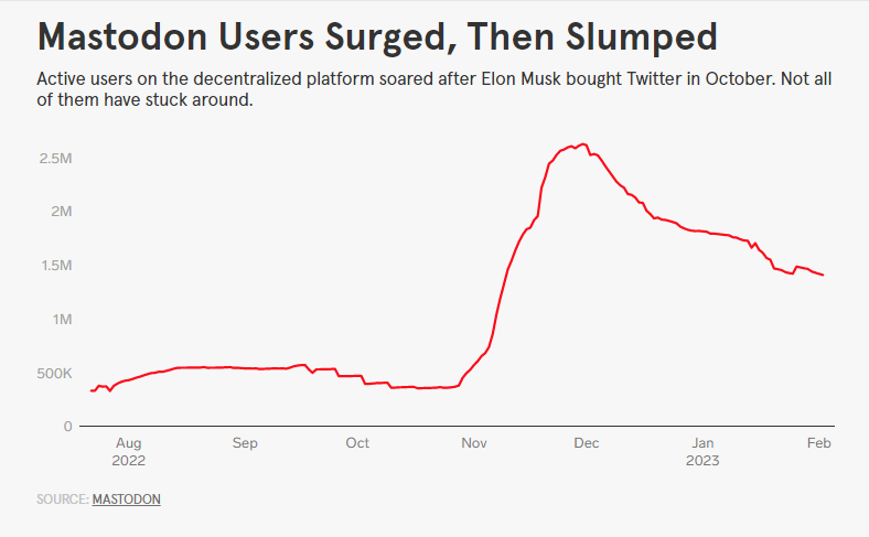 Das war aber ein kurzer #Mastodon-Hype. Sieht so aus, als hätten die meisten Twitter-Emigranten ihren Frieden mit <a href="/elonmusk/">Elon Musk</a>  gemacht.
wired.com/story/the-mast…