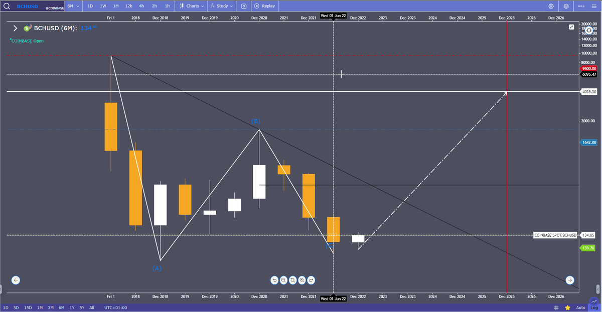 dan83m's tweet photo. Possible that #BCH in this run can reach his old ATH, 4k, all this time BCH was always in a corrective way, but this year the correction will end here, on daily BCH is showing also a #GoldenCross pattern and seem is moving in the same way #btc do #cryptotrading #crypto https://t.co/CBqRsJ8Fsd