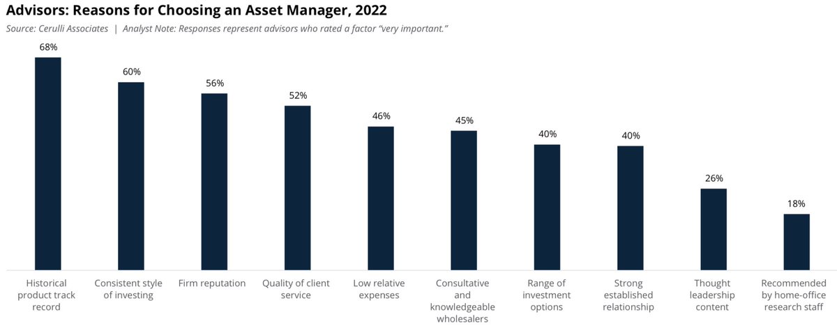 AndrewAtCerulli's tweet photo. Product performance, a consistent style of investing, and firm reputation are the top three most important factors that financial advisors consider when selecting an asset manager. #cerulliassociates #assetmanagementdistribution #WealthManagement https://t.co/w0hawq3Xxr