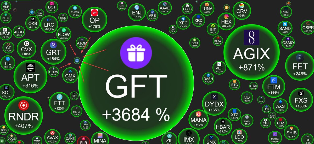 bull_bnb's tweet image. Tomorrow $GTO is getting back on Binance with the new ticker $GFT and it's getting sent on all other exchanges.