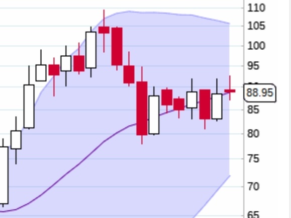 TechnoTalent007's tweet photo. @KommawarSwapnil Support 88
Resistance/ Target 🎯= 105 ie is 20% upside from current price 

Stop 83.5 = 5% risk from current price 
Favourable risk reward ratio 
Bollinger band https://t.co/85kOeZ8z5V