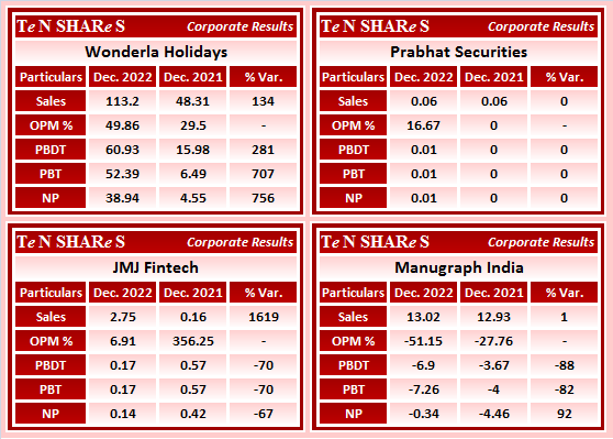 tenshares's tweet photo. Wonderla Holidays
Prabhat Securities
JMJ Fintech
Manugraph India
#WONDERLA #PTIL #JMJFIN #MANUGRAPH
#Q3FY23 #q3results #results #earnings #q3 #Q3withTenshares #Tenshares https://t.co/TbU0pA9UaH