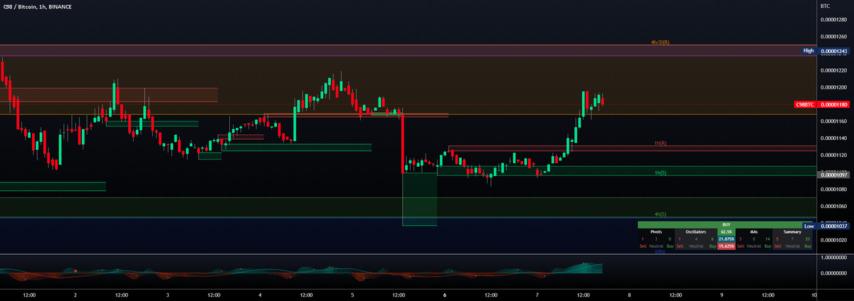 bitcoinagile's tweet photo. $C98/#BTC [#Coin98]: Trend_Reversal for BINANCE:C98BTC by Crypto2AF #C98BTC https://t.co/OY7GK2NCtn https://t.co/NOD6YHYFRh