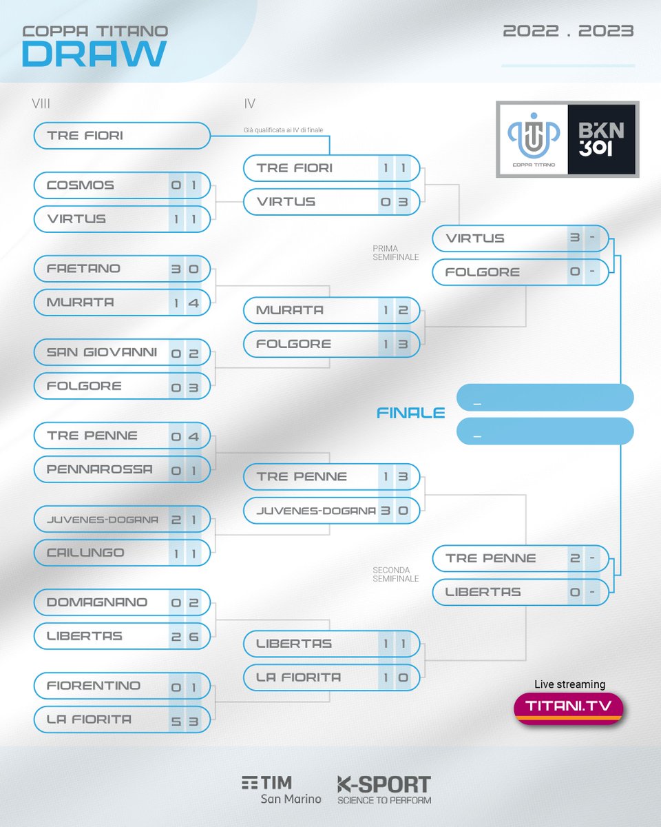 FSGC_official's tweet image. 😊 | Sia coppa chee campionato nel menu del mercoledì sera. Libertas - Tre Penne si gioca ad Acquaviva, mentre Folgore-Virtus si sposta a #Dogana. 

► fsgc.sm/la-fiorita-a-c…

[📸 ©FSGC]

#CampionatoSammarinese #DAY16 #recupero #CoppaTitano #semifinali #ritorno @bkn301