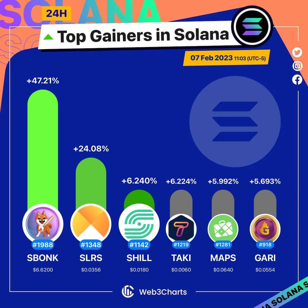 Web3Charts's tweet image. 1. #SHIBONK $sbonk
2. #SolriseFinance $slrs
3. #SHILLToken $shill
4. #Taki $taki
5. #MAPS $maps
6. #GariNetwork $gari

#Solana
#Web3ChartsSolanaTopGainer24h