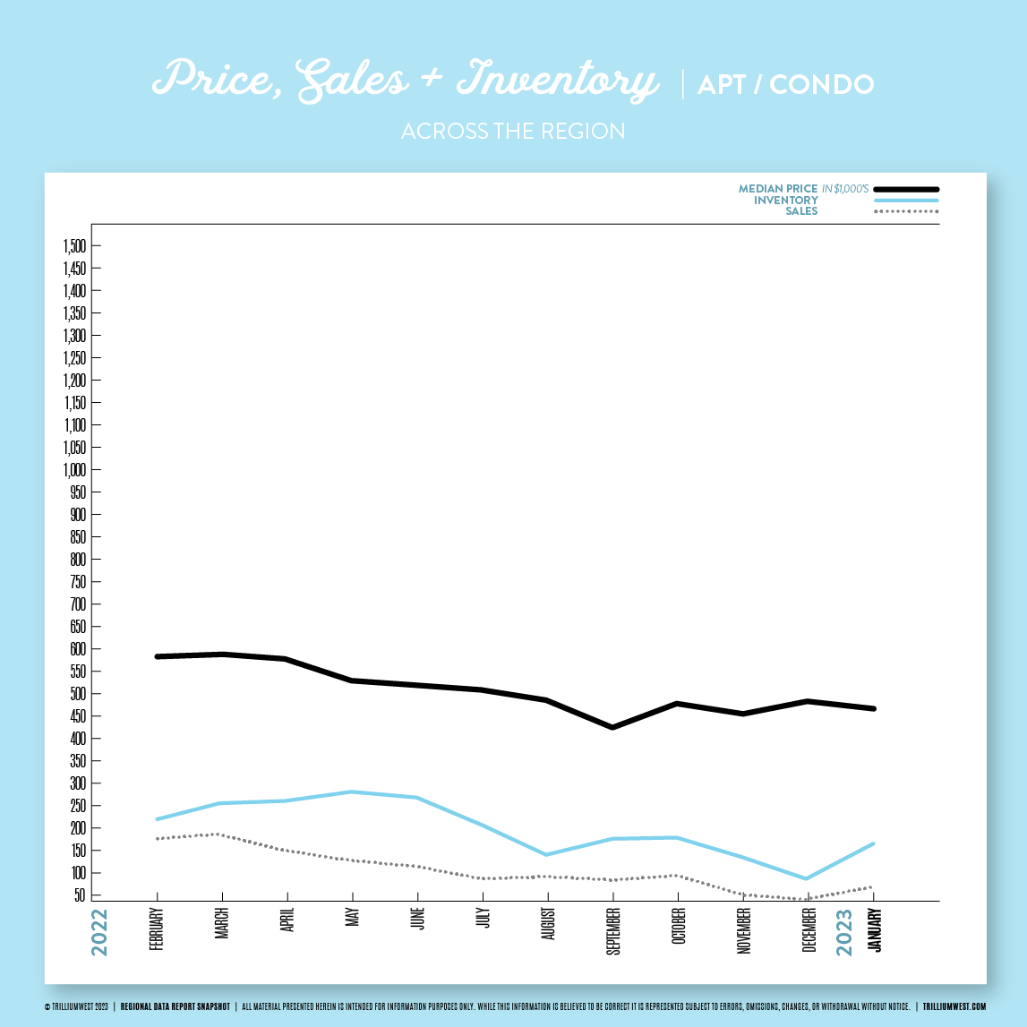 _RuralRealtor's tweet photo. However, that uptick in prices isn’t consistent across all property types. Condo prices have declined and that opens up some opportunities for buyers in the region…
2/3 https://t.co/43zLANLXEE