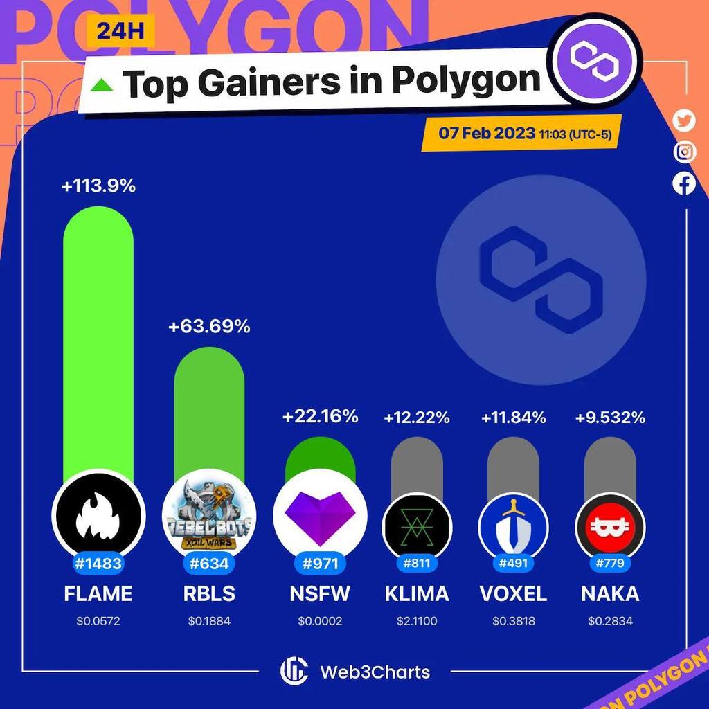 Web3Charts's tweet image. 1. #FireStarter $flame
2. #RebelBots $rbls
3. #PleasureCoin $nsfw
4. #KlimaDAO $klima
5. #Voxies $voxel
6. #NakamotoGames $naka

#Polygon
#Web3ChartsPolygonTopGainer24h