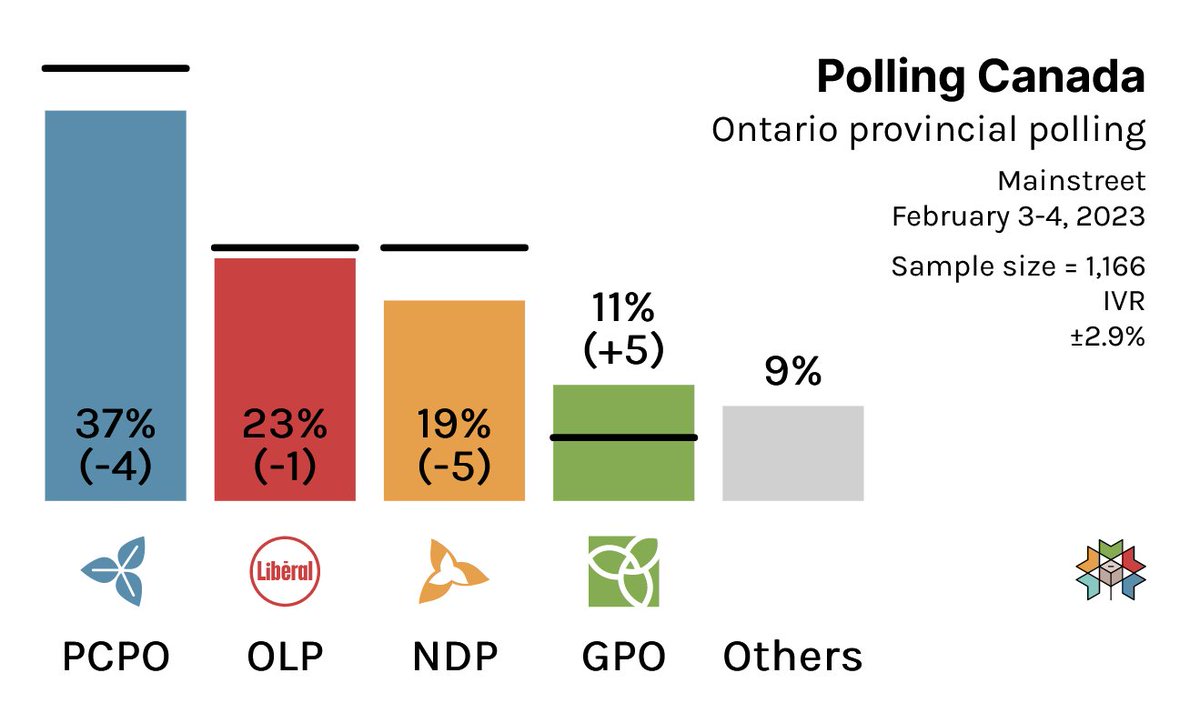 Polling Canada tweet media