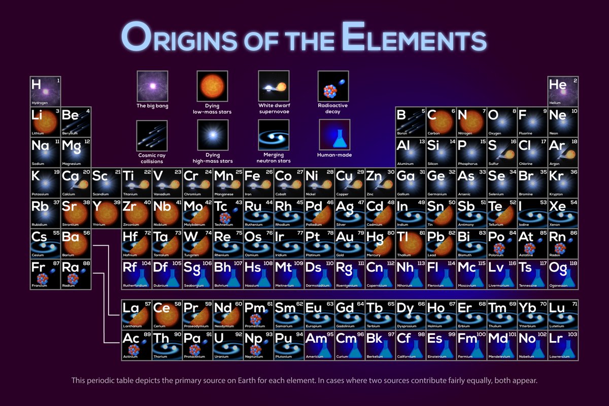 NASAExoplanets's tweet image. From the iron in your blood to the calcium in your bones, the stuff that makes 'you' was forged in stars. It's even in your DNA – carbon, oxygen, nitrogen, etc. all came from ancient stars to become planets, puppies and you. Happy #PeriodicTableDay! go.nasa.gov/40AAgxJ