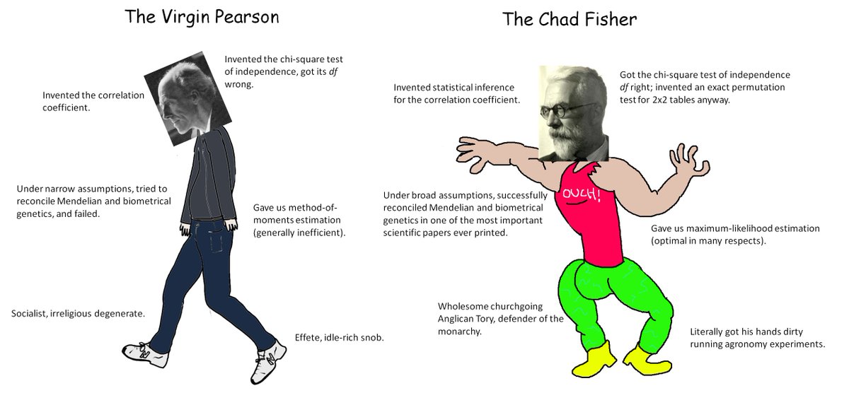 @Chrismartin76 I'm sure Ronald Fisher was at least partly motivated by spite to beat his elder rival, Karl Pearson, at the latter's own game several times.