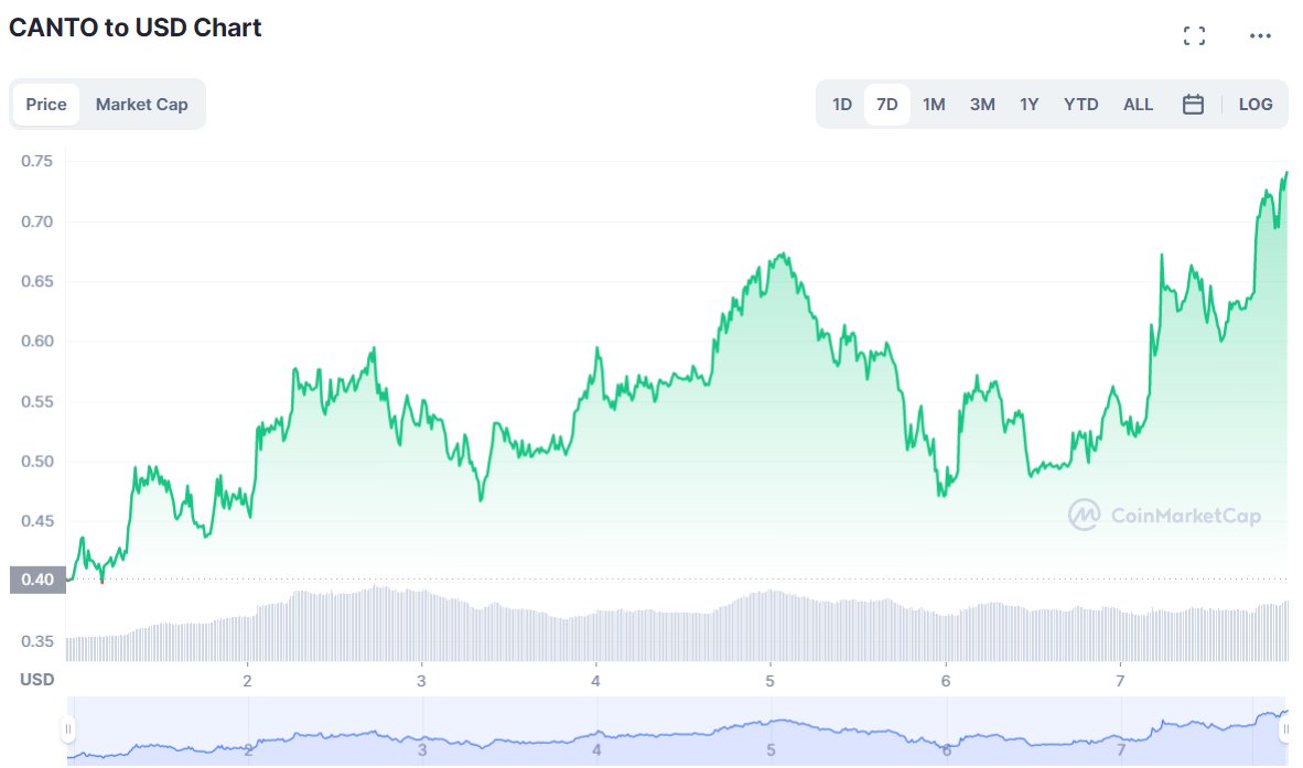 DailyGhostNFT's tweet photo. @CantoPublic broke another ATH as you read this.📈 

1 $CANTO > 1 USD by the end of the day? What do you think?💎 https://t.co/aWVT1SQa9m