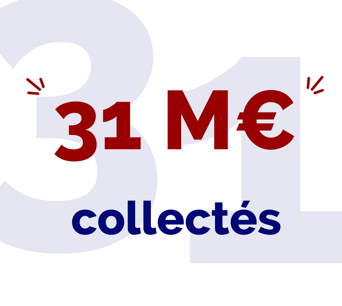 🤩🥳 Chers CredoFunders,

💥 Nous sommes fiers de vous présenter le dernier cap franchi, toutes voiles dehors : celui des 3️⃣1️⃣ millions ! 🚀 On ne s'arrête plus !! 🙌

Retrouvez nos projets en suivant ce lien : credofunding.fr/fr