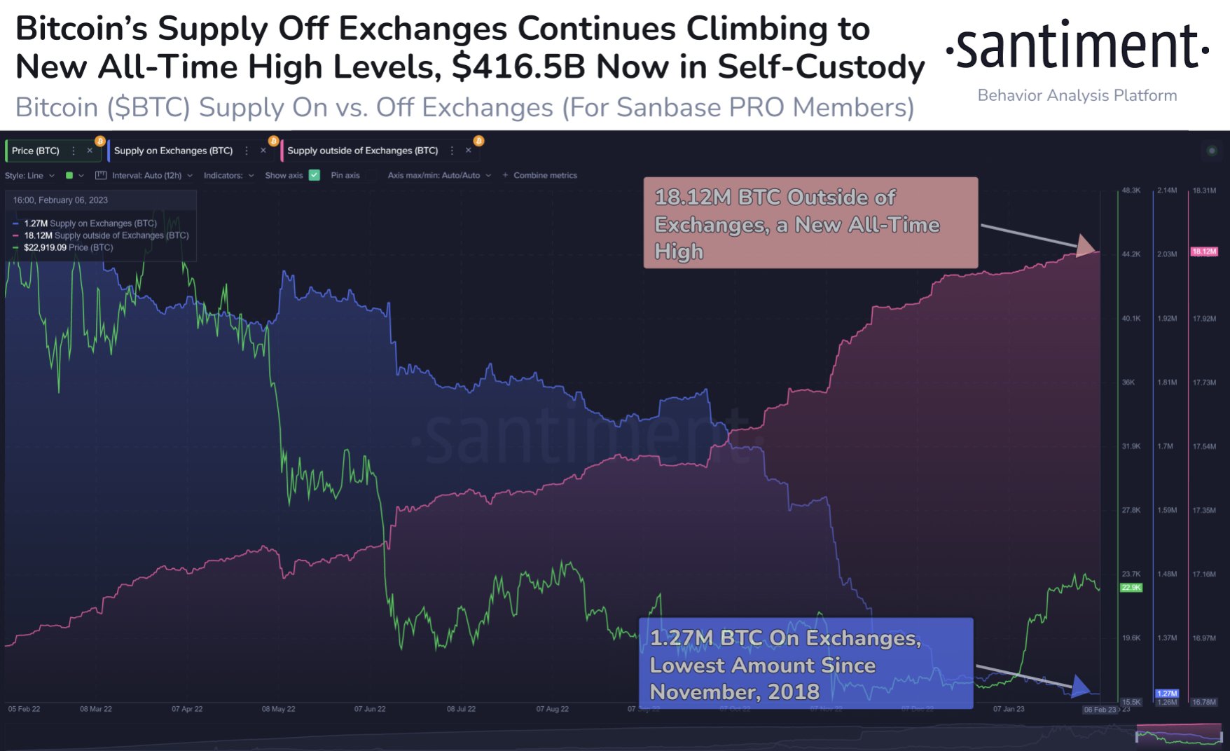 Bitcoin Supply on Exchanges