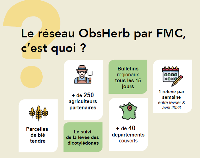 FMCFrance's tweet photo. C'est parti !
Le réseau #ObsHerb FMC se met en place jusqu'à fin avril pour suivre la levée des dicotylédones
💪+ 250 agriculteurs observateurs
📍 + 40 départements couverts
🌱Parcelles #blé tendre
👉 Recevez votre bulletin régional ObsHerb ! https://t.co/UyPwhFP5Qx