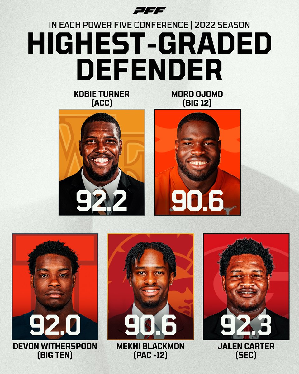 Top graded defender in each Power Five conference last season🔥