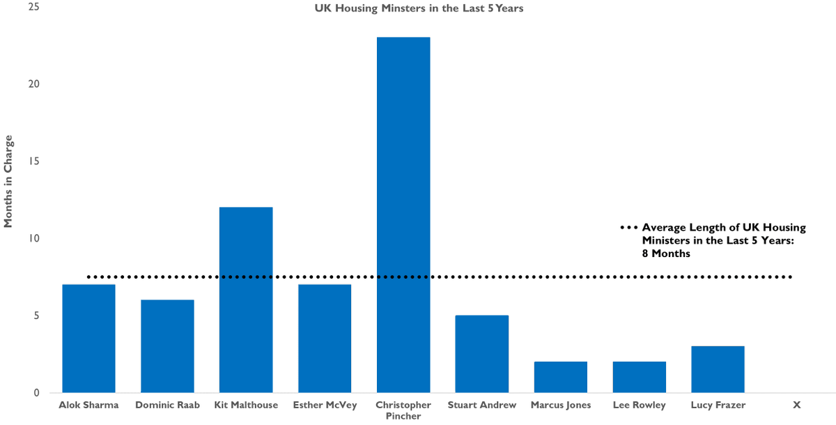 NobleFrancis's tweet photo. Lucy Frazer lasted 91 days as Housing Minister, replacing Lee Rowley (who lasted 48 days &amp; replaced Marcus Jones who lasted 62 days). The new Housing Minister will be the 6th in the last year &amp; the 10th in the last 5 years averaging 8 months each whilst...
#ukhousing #housing https://t.co/GLurtxdWdR