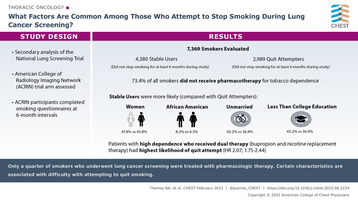 CHEST (@accpchest) on Twitter photo Read the article below to find out what other factors are associated with attempts to quit smoking among pts who undergo #LungCancerScreening. Read the full research in the February <a href="/journal_CHEST/">CHEST® Journal</a> issue now: hubs.la/Q01BsspN0
#MedEd #MedTwitter #LungCancer Read the article below to find out what other factors are associated with attempts to quit smoking among pts who undergo #LungCancerScreening. Read the full research in the February <a href="/journal_CHEST/">CHEST® Journal</a> issue now: hubs.la/Q01BsspN0
#MedEd #MedTwitter #LungCancer