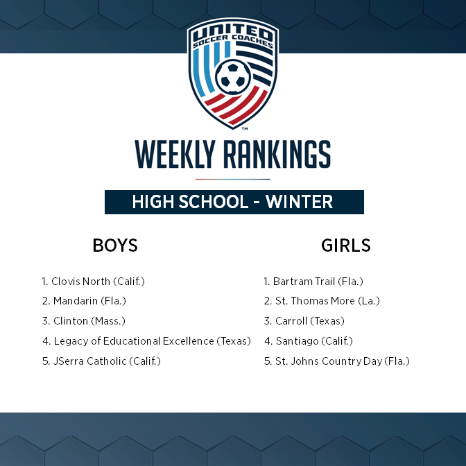 Clovis North (Clovis, Calif.) and Bartram Trail (St. Johns, Fla.) earned the top spots in the latest winter high school boys' and girls' soccer rankings.

Read more: bit.ly/3lcMpIV