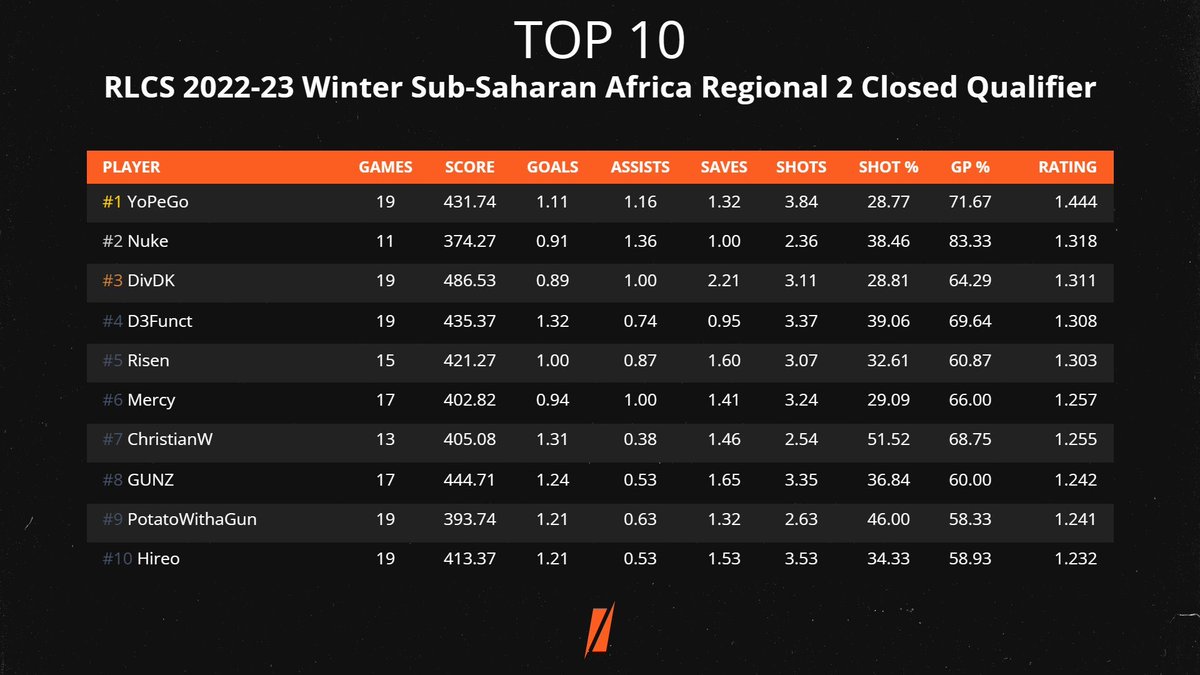 Let’s go <a href="/Div_RL/">DivDK 🍍</a> &amp; @Hireo_rl Top #3 and #10 !