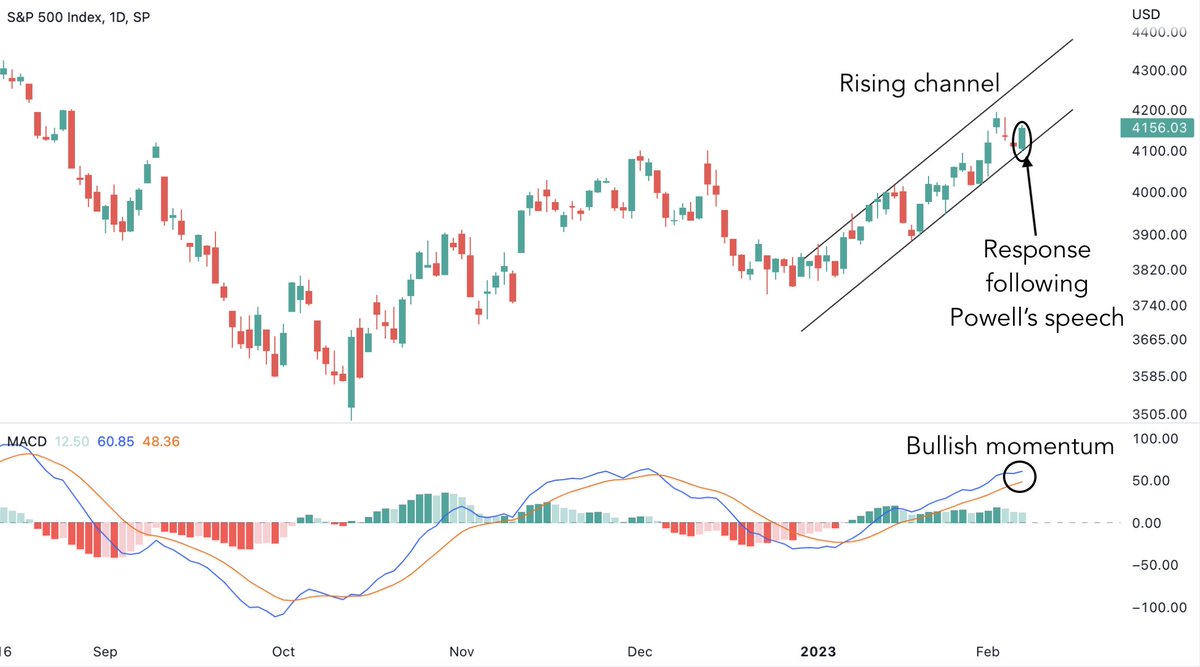 bravosresearch's tweet photo. The market continues to rally following Powell’s speech

Rising channel + bullish momentum point towards upside https://t.co/mEmh5TL3lL