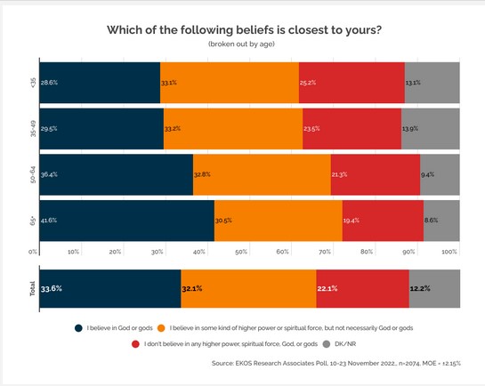 Just over a third of Canadians believe in God or gods (33.6%), with a further 32.1% saying that they believe in a higher power of spiritual force, but don’t necessarily believe in a god or gods.