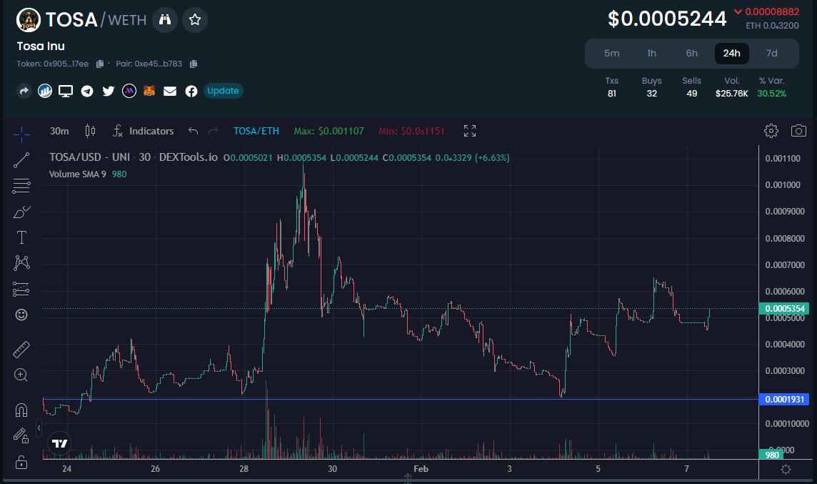 Update on project <a href="/TosaInu_Erc20/">Tosa Inu</a> and the call from our AMA - it was 3x at ATH since call - they continue to develop and released their new website! Should continue to grow here!

tosainu.finance

#ethereum #shibarium