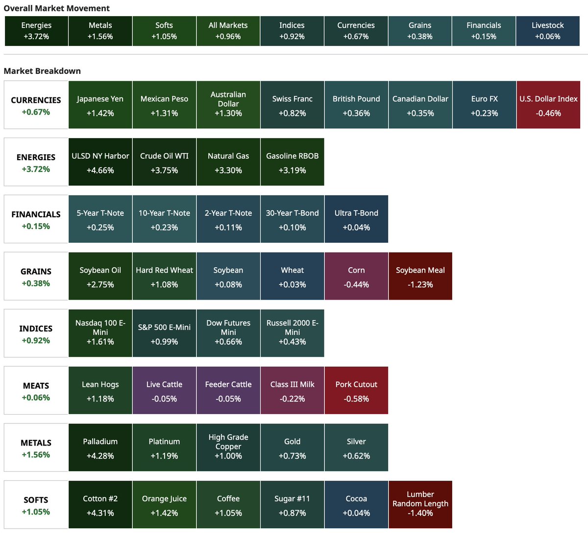 Barchart on Twitter "Today's Futures Heat Map Strongest Heating Oil