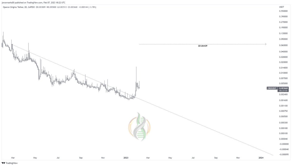 JavonTM1's tweet image. $ORO #OperonOrigins #OROUSDT&apos;s

2d prices are currently holding BROKEN OUT of an approximately 327 day &quot;downtrend&quot; and a MASSIVE run can be next!

With prices broken out, the target for Operon Origins is now at $0.06439, meaning an OVER 1500% INCREASE TO MEET IT can be BREWING...