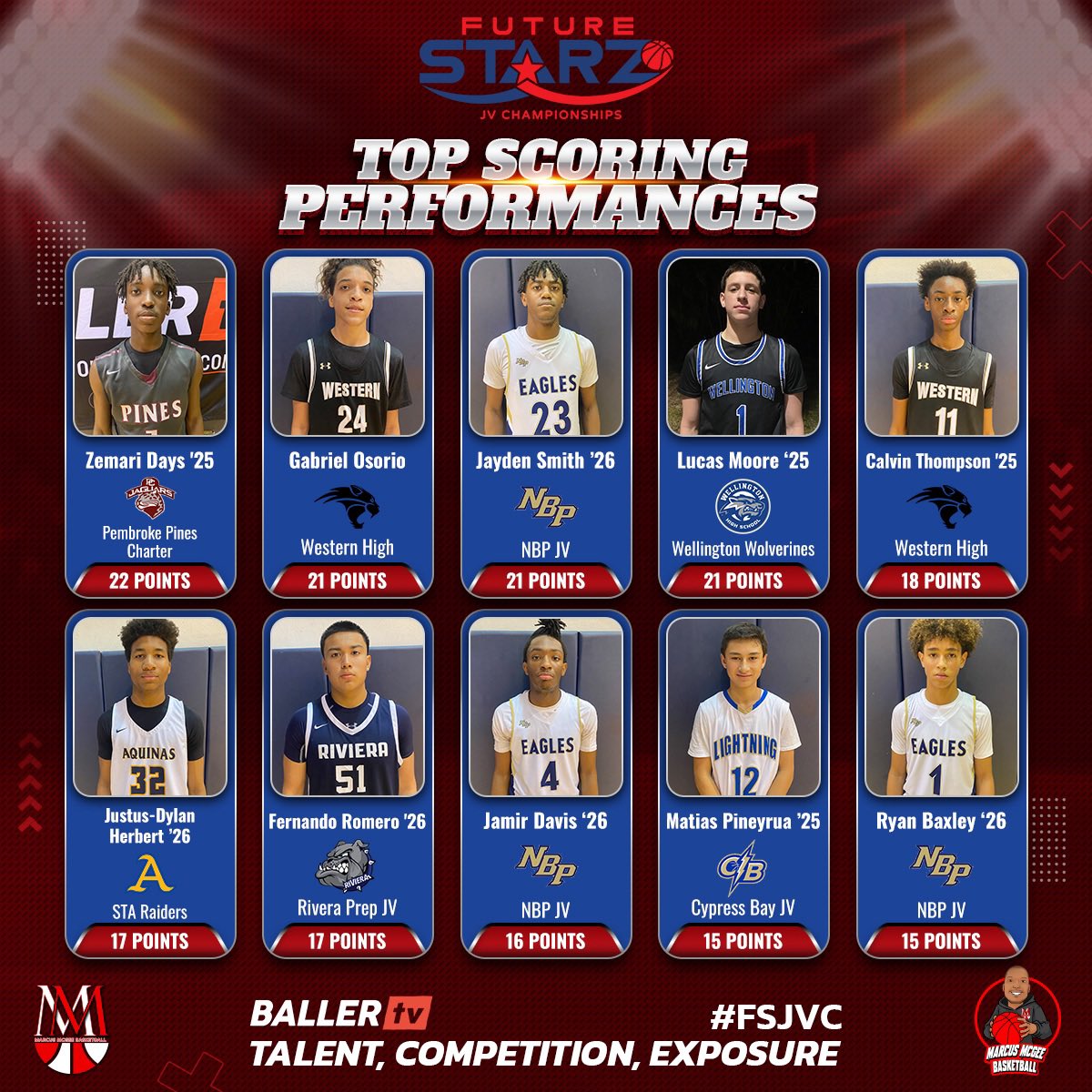 MMcGeeBball's tweet photo. 🚨Future Starz JV Championships🚨
🚨THE FINALE🚨
The 8 team field featured some of the South Florida Rising individual players, and teams
🎥 Lives on @ballertv
TAG A BALLER YOU SEE 👀
#FSJVC https://t.co/w9IwlYLaRR