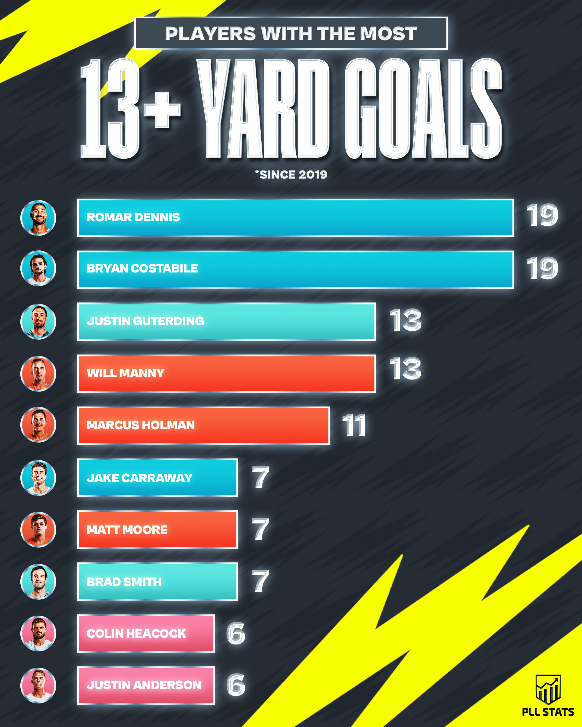 PLL Stats on Twitter "The twopoint line is at 13 yards for the