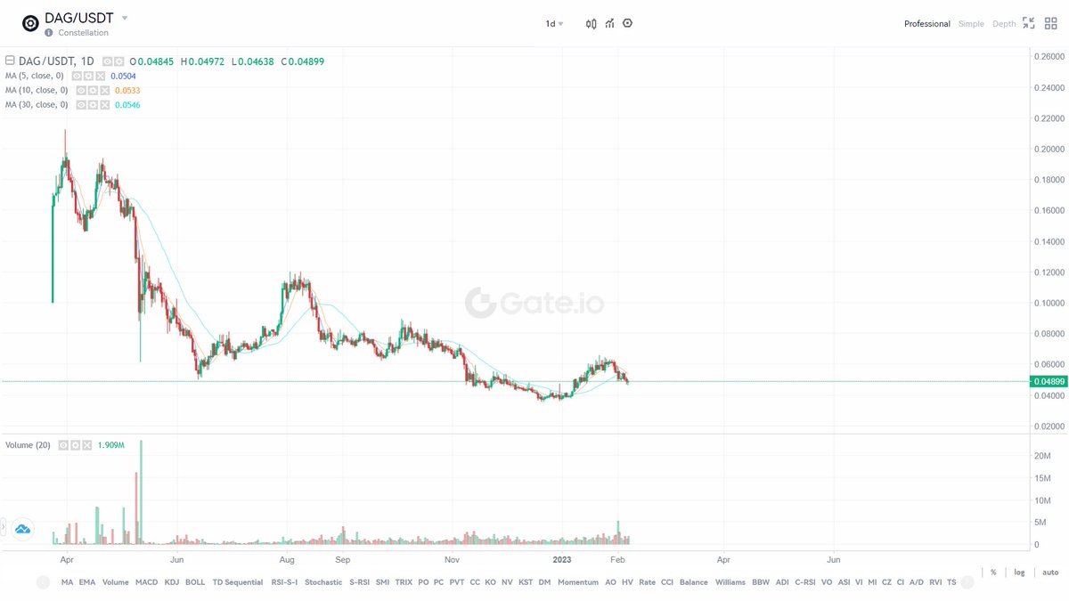 <a href="/Conste11ation/">Constellation Network</a> $DAG 2x to 3x possible  . It's a good buying zone guys try to accumulate some $DAG from here. #DYOR  #Crypto 

You can use my link for 10% off your fees 👇
gate.io/signup/3942821