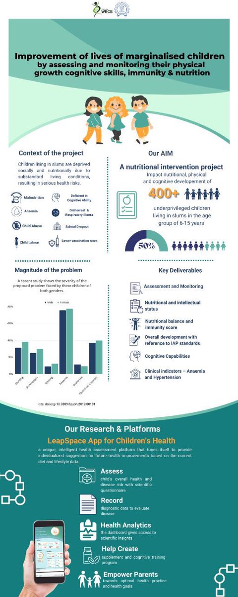 #WRCB invites interest from #CorporateSocialResponsibility funders to implement a scientifically corroborated program for improving child health using LeapSpace App &amp; nutritional intervention for children in marginalized communities. #KVVenkatesh