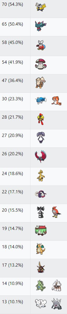 VGC Data on X: 📊 Orlando Regionals metagame report Top 128 teams:   ▶️ Individual Pokémon usage stats here 🔽 Team  compositions and cores in next tweet  / X