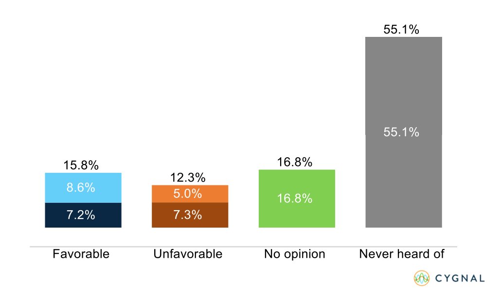 Despite dominating the online world, our latest <a href="/cygnal/">Cygnal Polling & Analytics</a> data shows that a majority of people have actually never heard of the AI tool, #ChatGPT! 🤯 And for those that have, opinions are mixed. Let us know in the comments if you’ve tried ChatGPT!