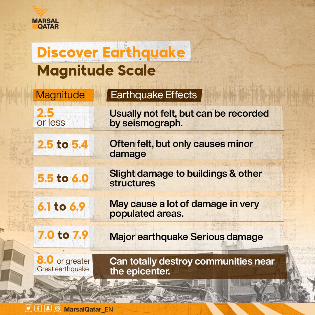 Earthquake scale 1 10