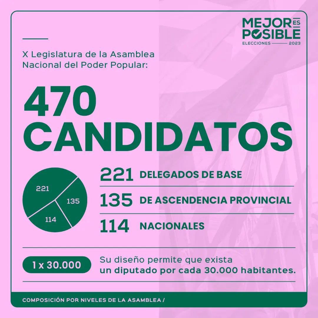 La X Legislatura contará con 470 parlamentarios
🙋‍♂️ 221 delegados de base
👥 135 de ascendencia provincial 
🧍‍♀️🧍‍♂️ 114 nacionales

♀️ El 55,3% son mujeres.
👫 El 20 % tiene entre 18 y 35 años.
#MejorEsPosible